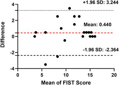 Reliability and Validity of the Function Impairment Screening Tool in Chinese Older Adults